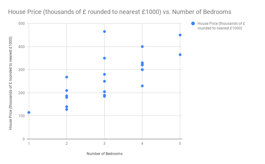 House Price vs Number of Bedrooms