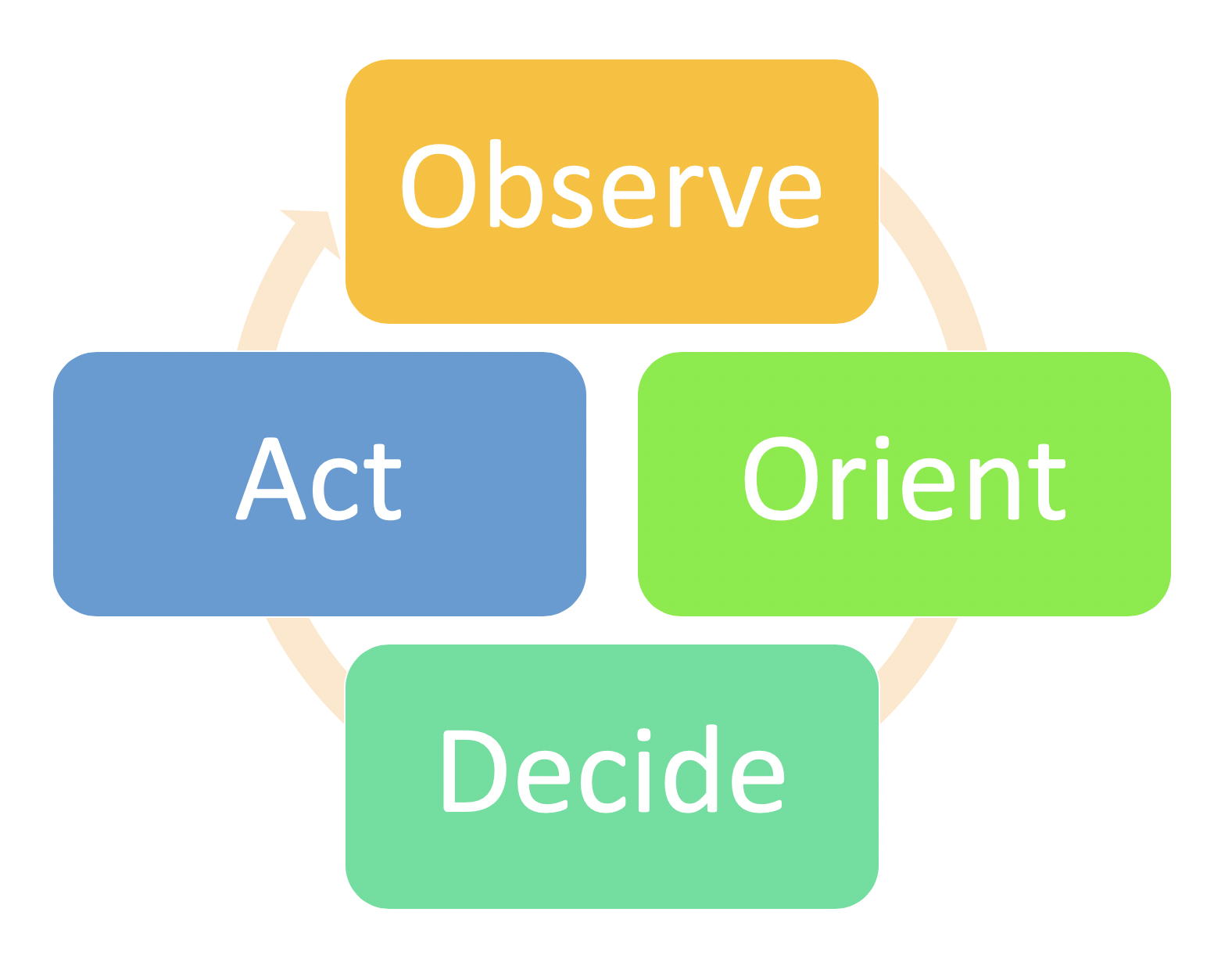 The OODA Loop